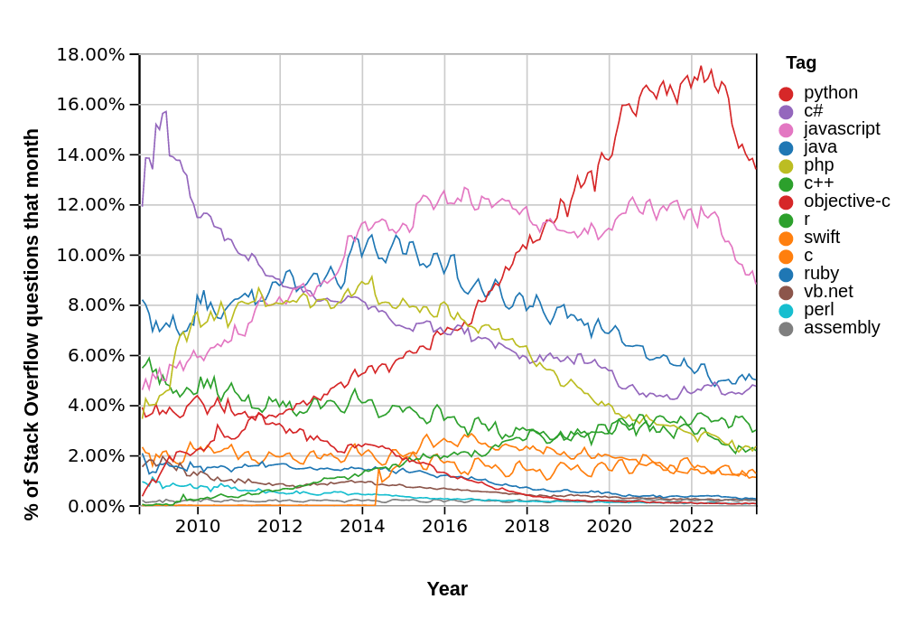 _images/stackoverflow_most_popular_languages.png