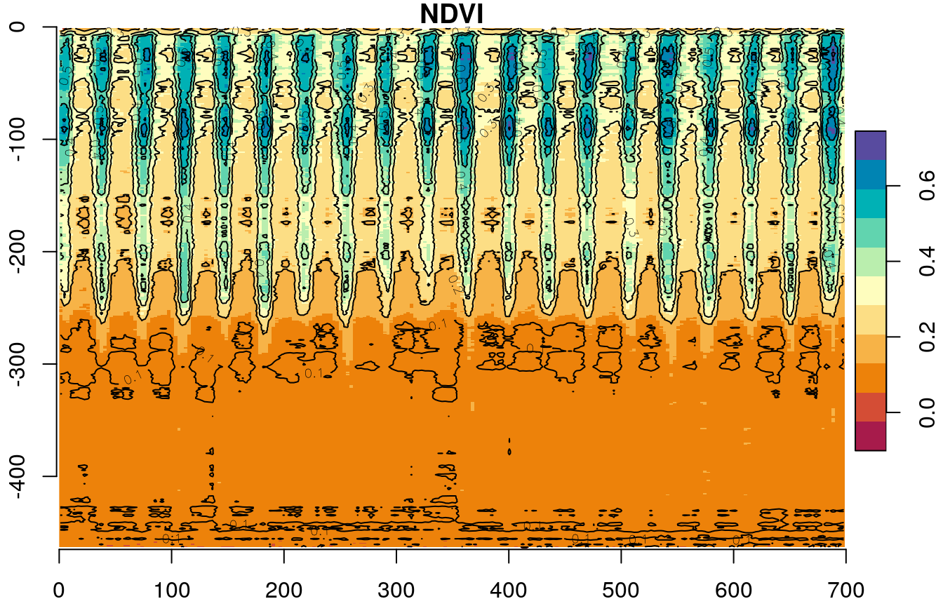 Row means of `r` over time