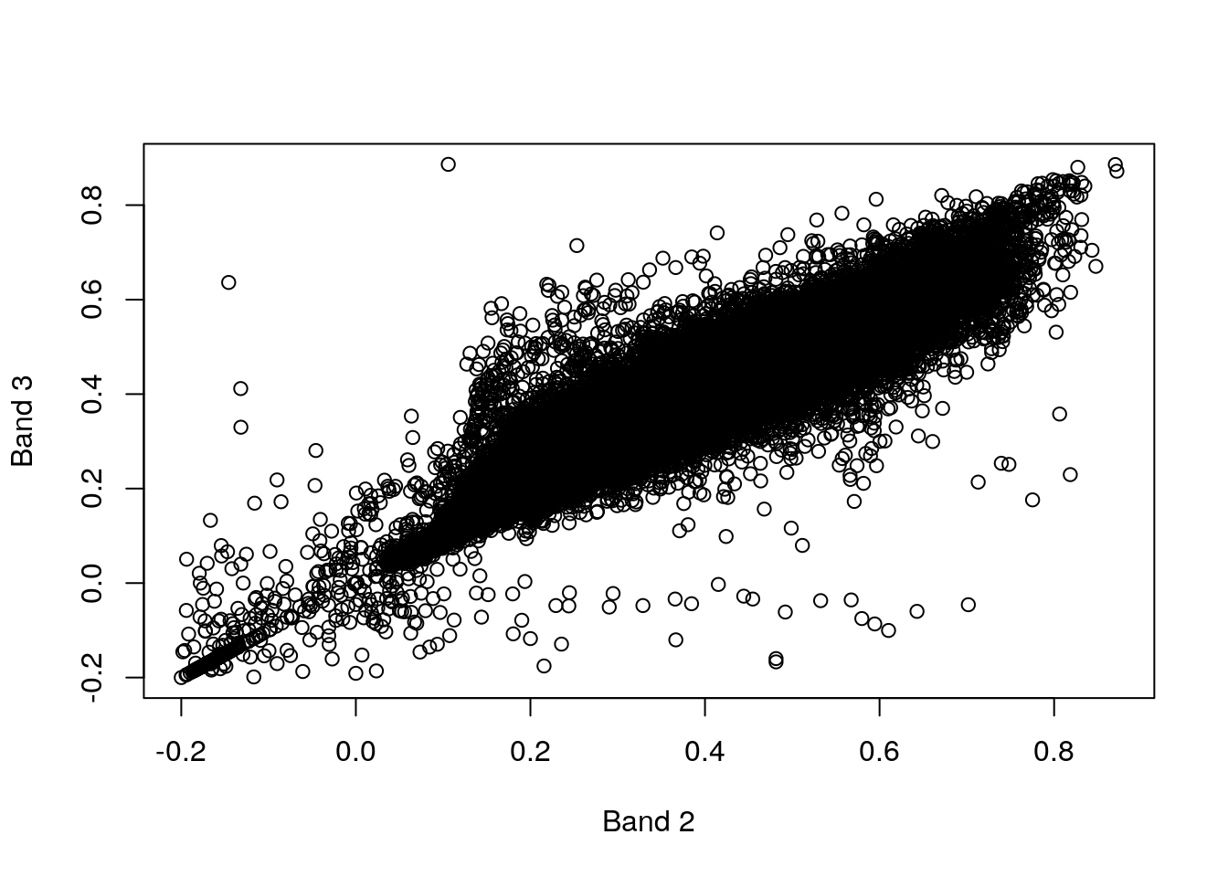 Band 3 as function of band 2