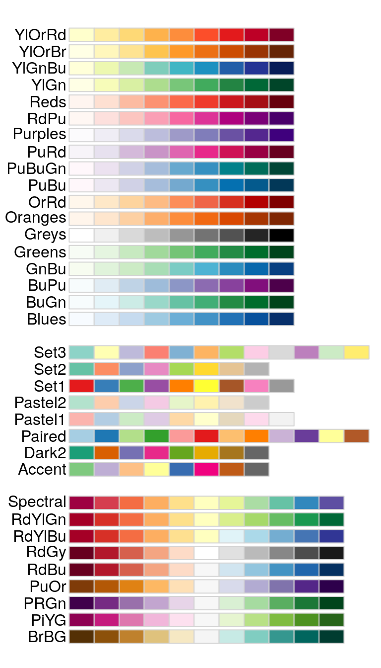 `RColorBrewer` scales: sequential (top), qualitative (middle) and diverging (bottom)