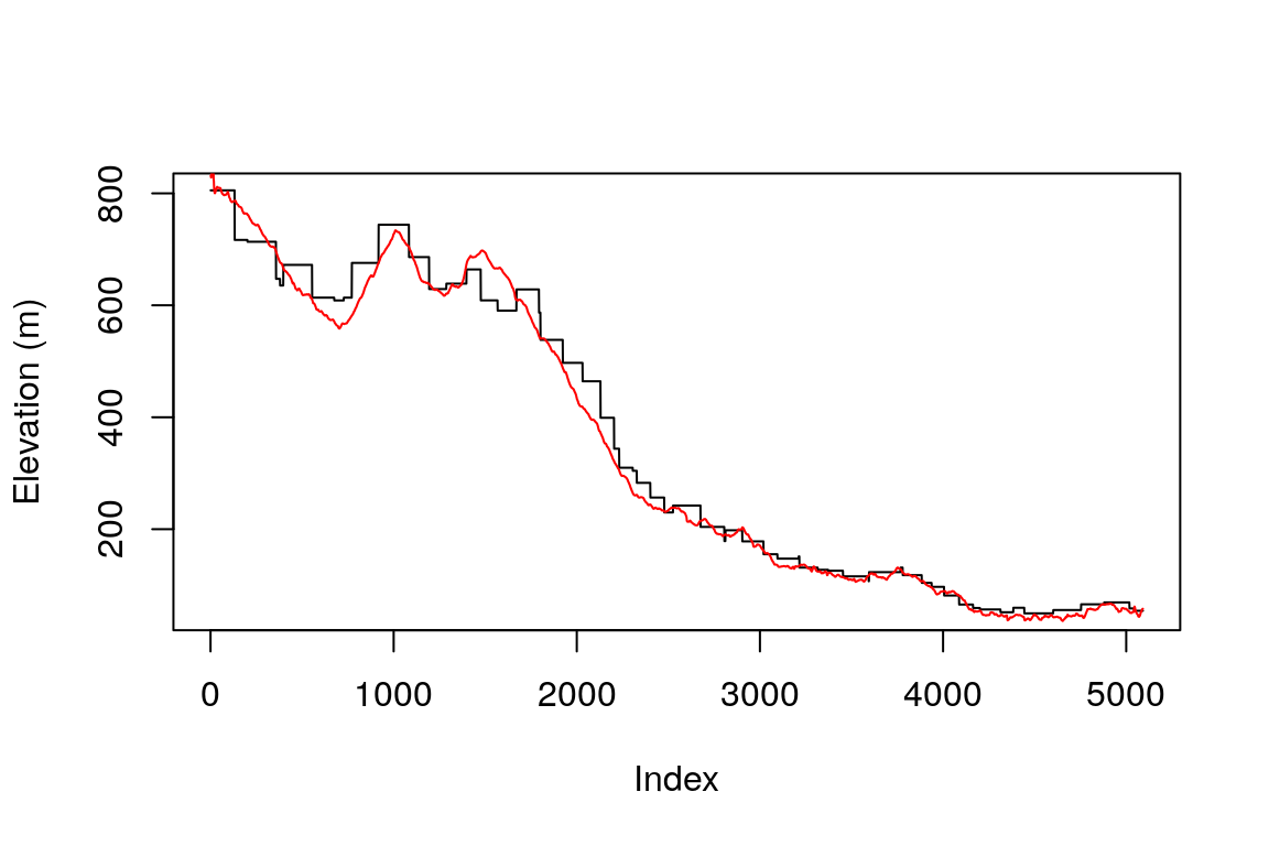 Elevation profile, based on GPS measurements (in red) and a DEM raster (in black)