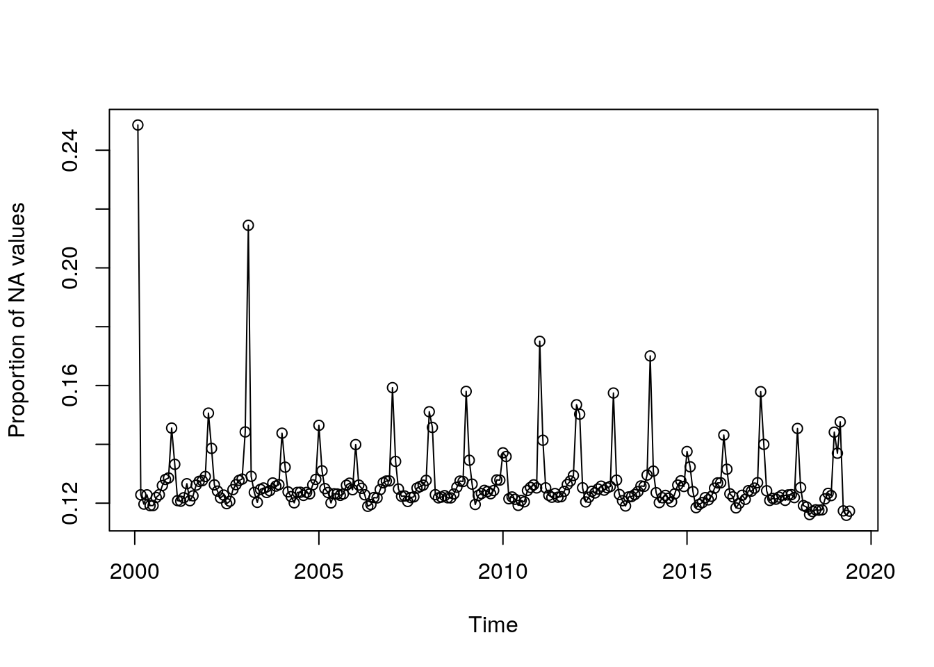 Proportion of `NA` values over time