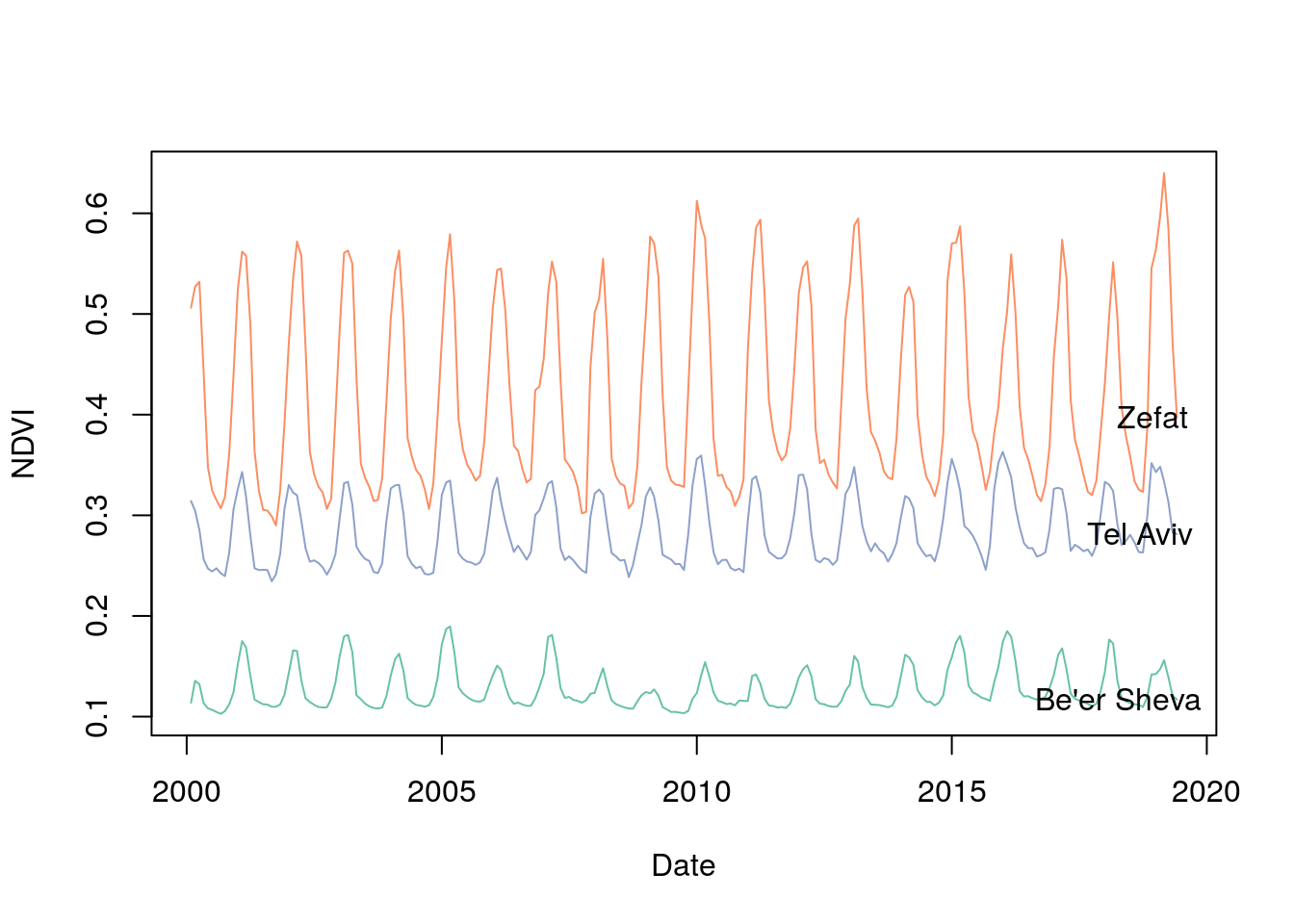 NDVI time series in three "Nafa" polygons