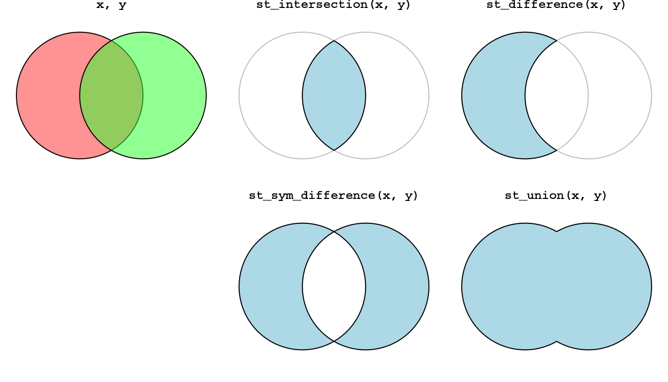 Geometry-generating operations on pairs of layers