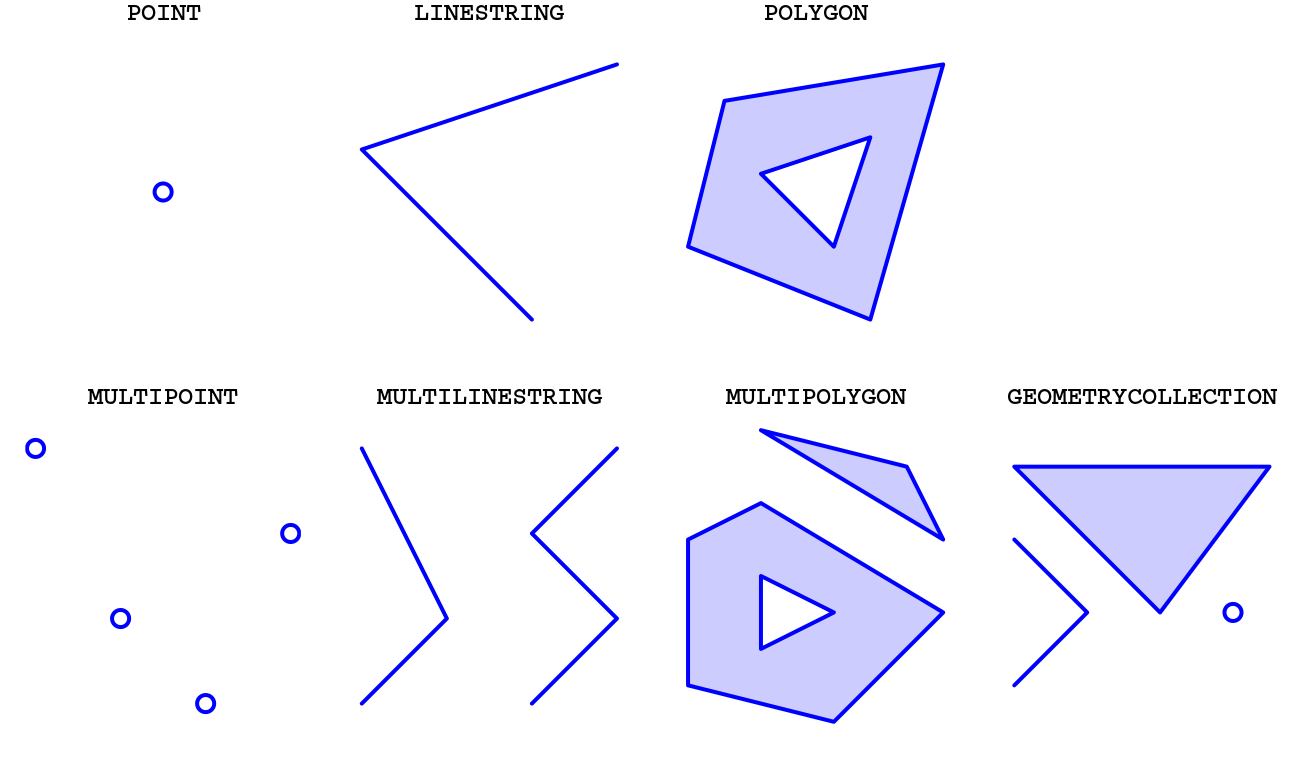 Simple feature geometry (`sfg`) types in package `sf`