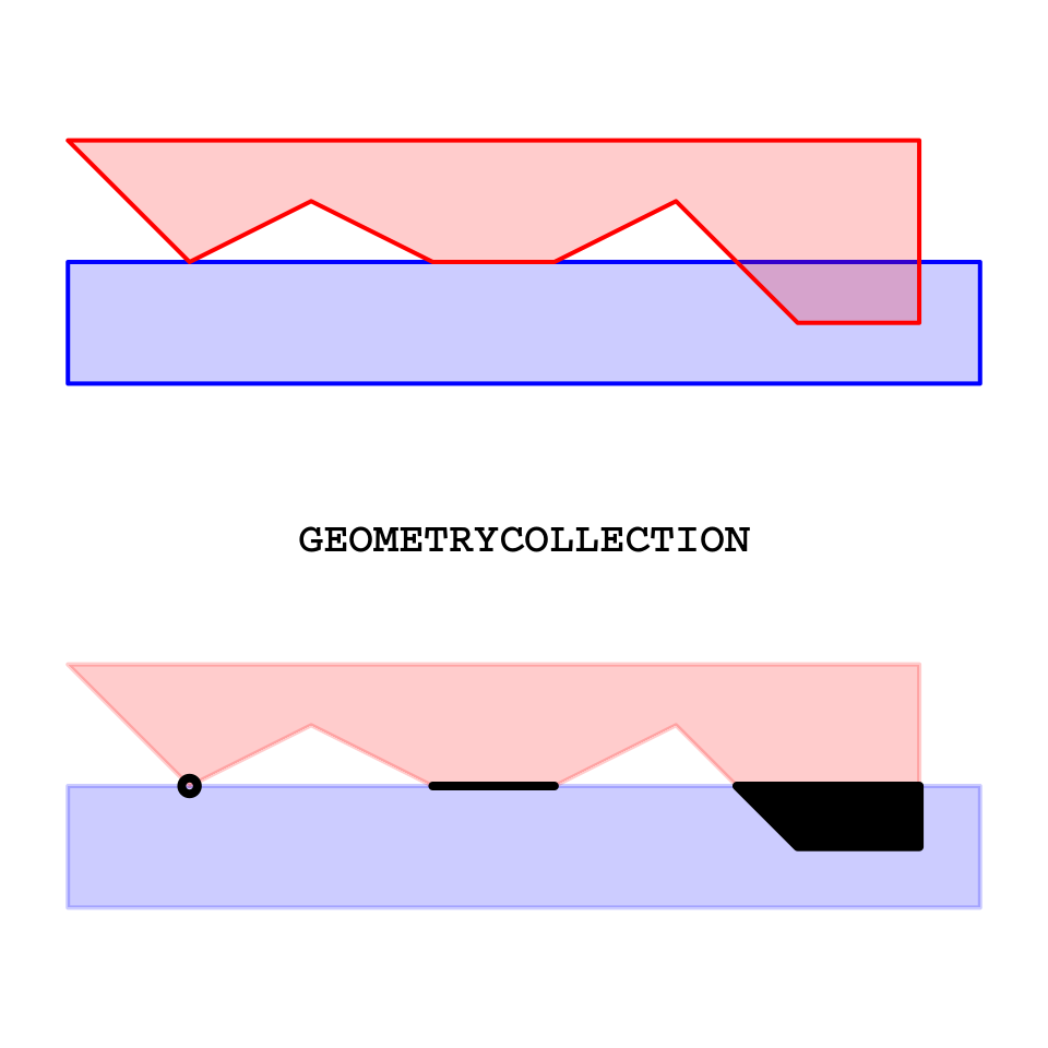 Intersection between two polygons may yield a `GEOMETRYCOLLECTION`