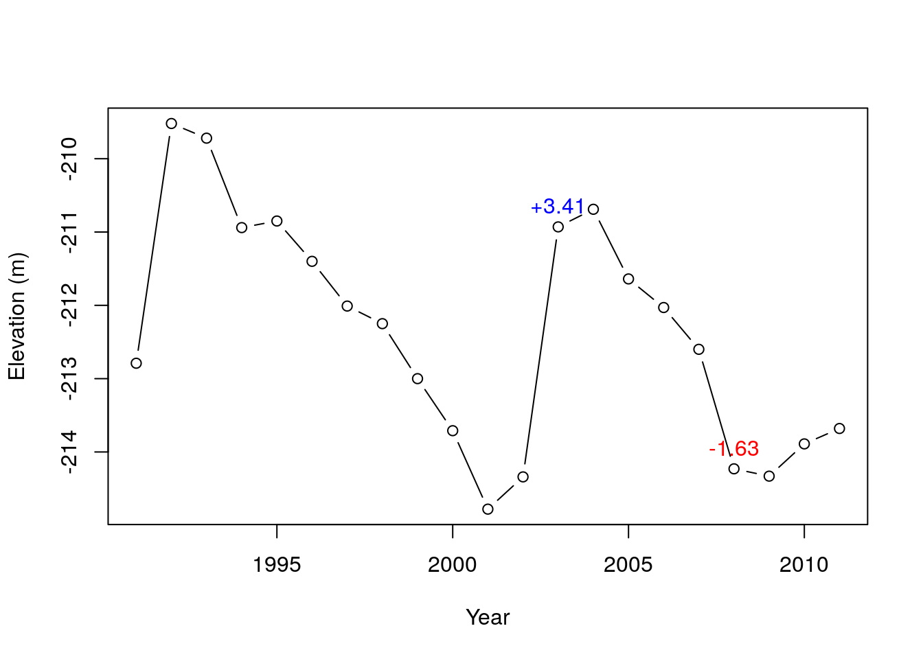 Years of biggest increase (2003) and decrease (2008) in the `nov` time series