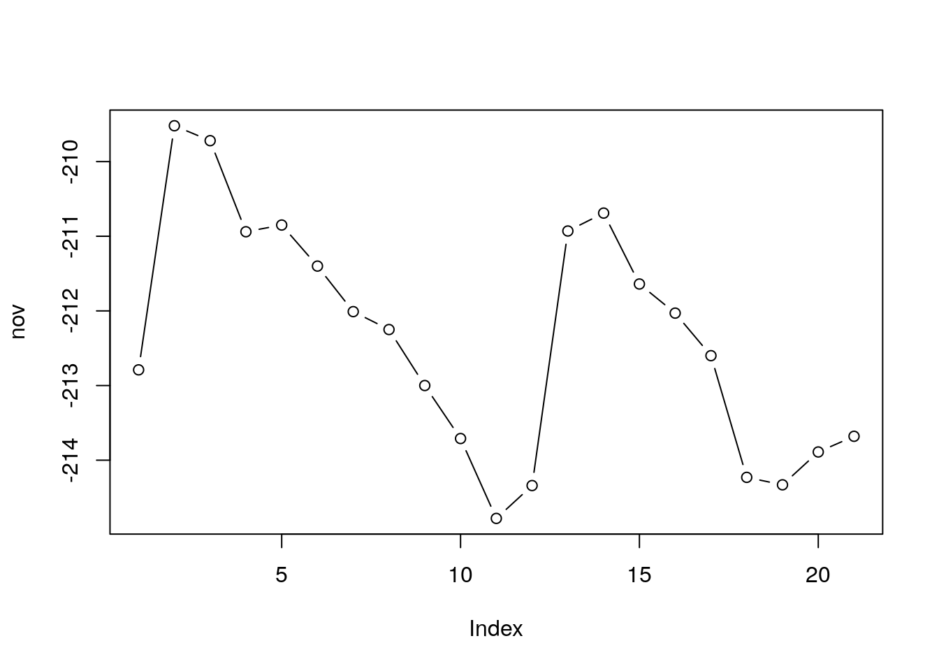 Plot of the `nov` vector