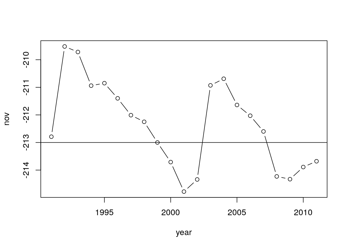 Adding a horizontal line with abline