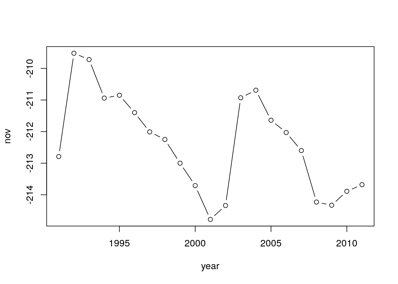 `nov` as function of `year`