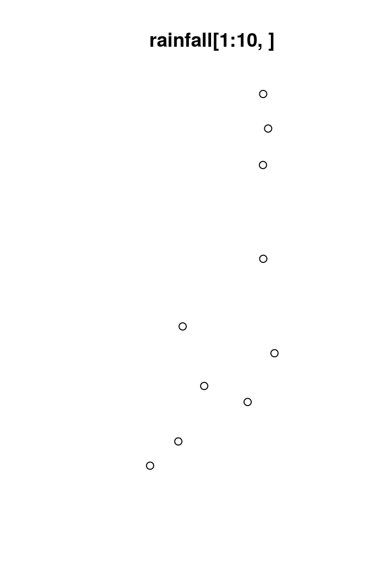 Subsets of the `rainfall` layer