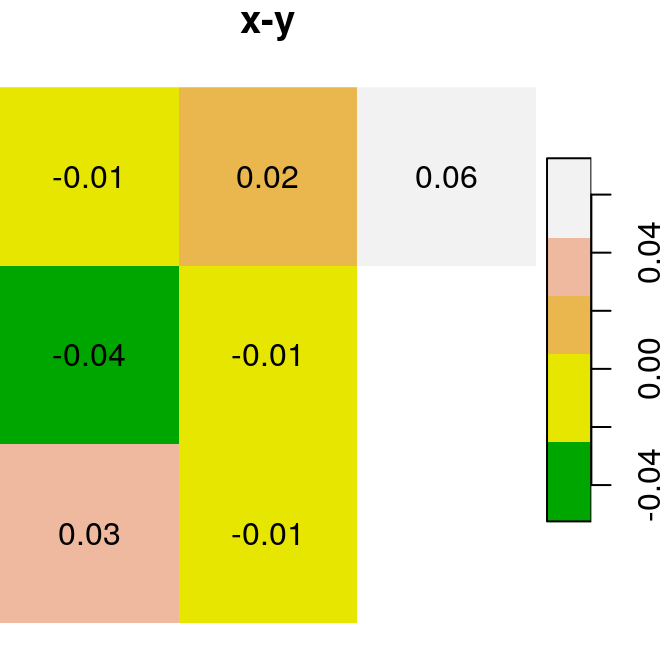 `x`, `y` and `x+y`