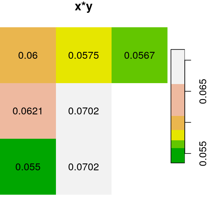 `x`, `y` and `x+y`