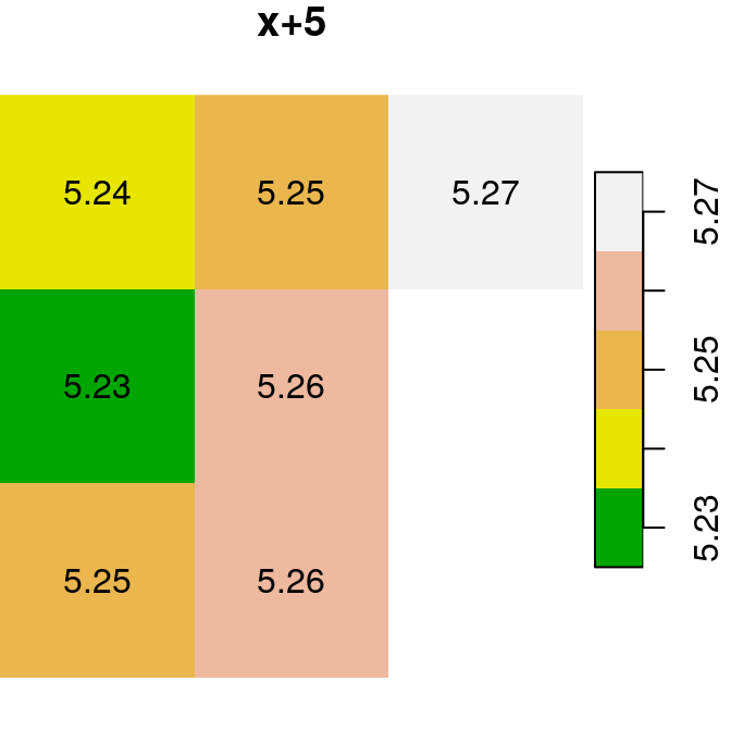 `x`, `y` and `x+y`