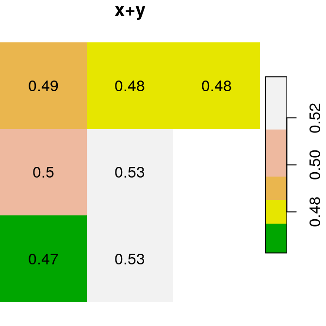 `x`, `y` and `x+y`