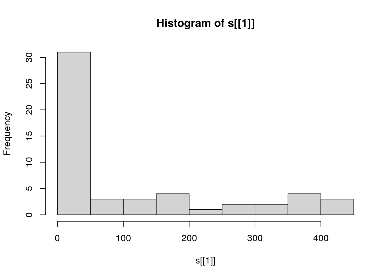 Distribution of elevation values