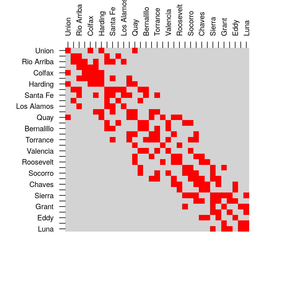 Spatial relations between counties in New Mexico, `st_intersects` (left) and `st_touches` (right)