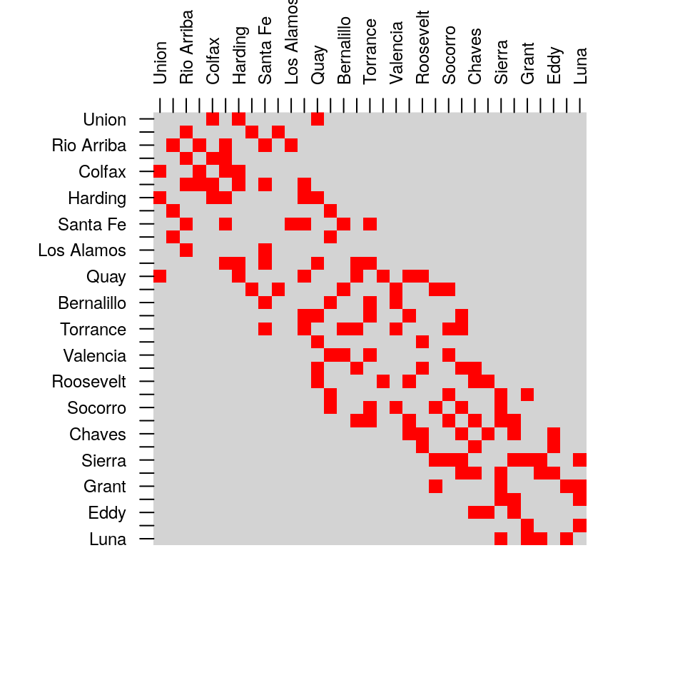 Spatial relations between counties in New Mexico, `st_intersects` (left) and `st_touches` (right)