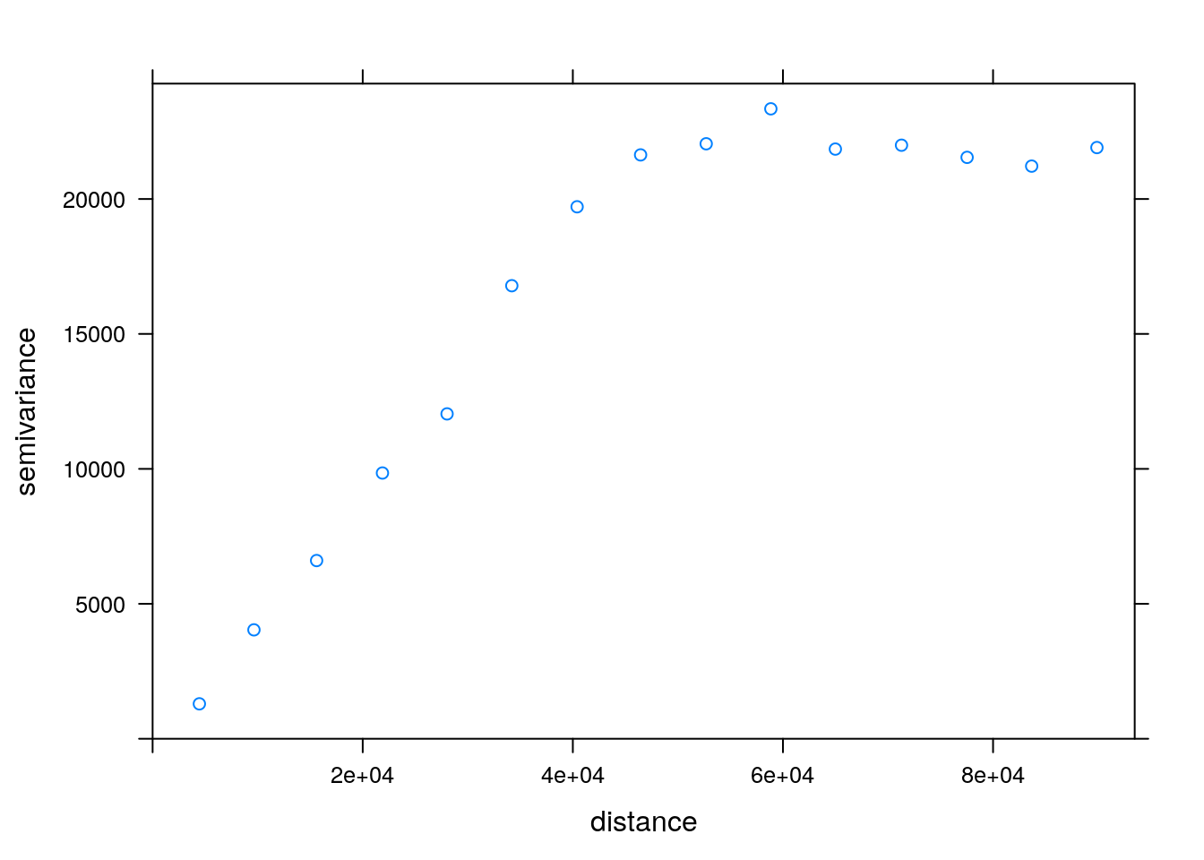 Empirical variogram