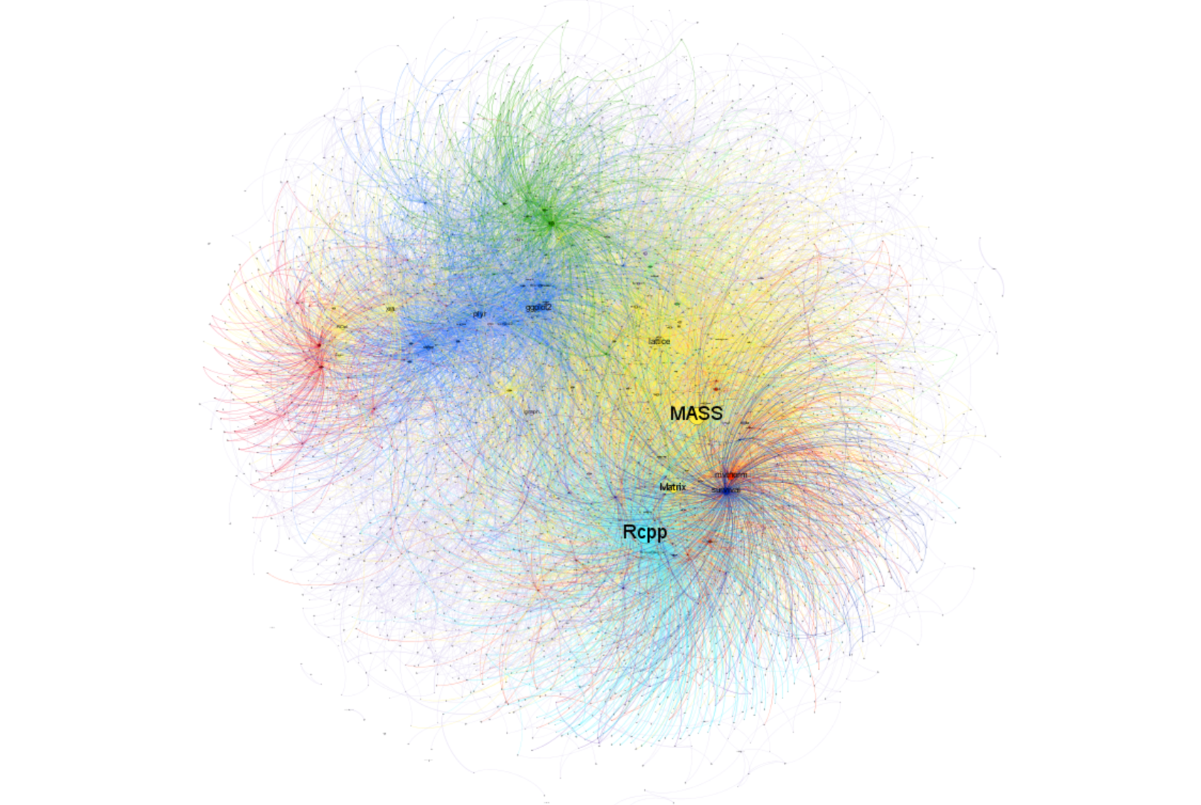 The network structure of CRAN; `sp` ecosystem shown in green^[blog.revolutionanalytics.com/2015/07/the-network-structure-of-cran.html]