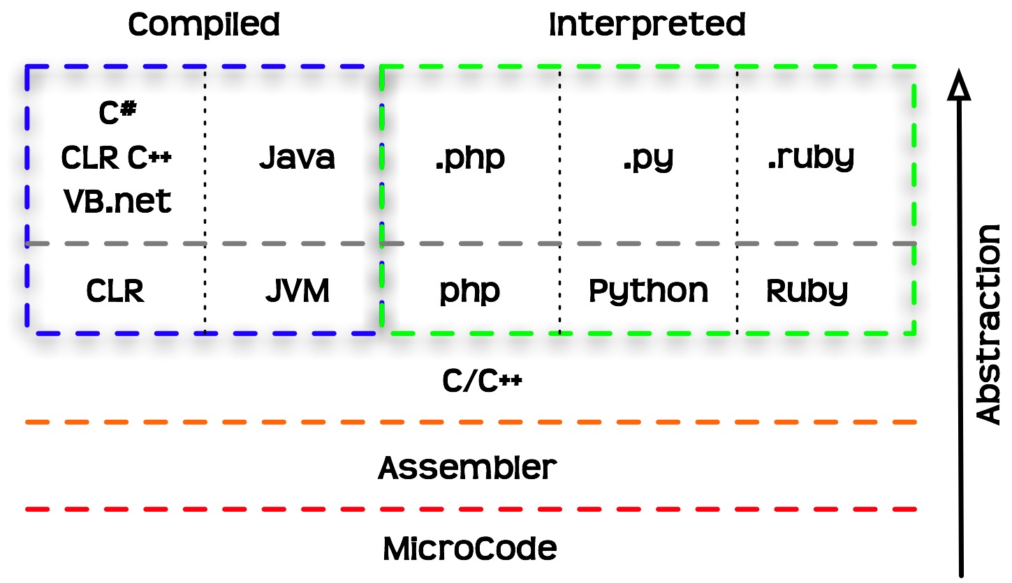 Programming languages classified based on abstraction levels and execution models