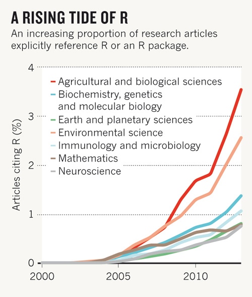 Proportion of research papers citing R^[https://www.nature.com/news/programming-tools-adventures-with-r-1.16609]