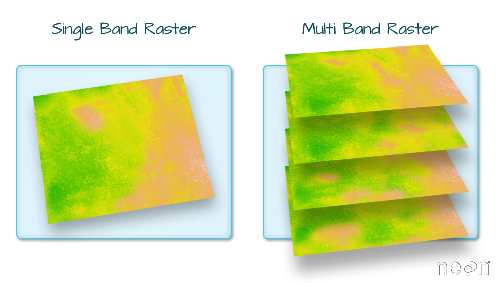 Single-band and multi-band raster^[https://datacarpentry.org/organization-geospatial/]