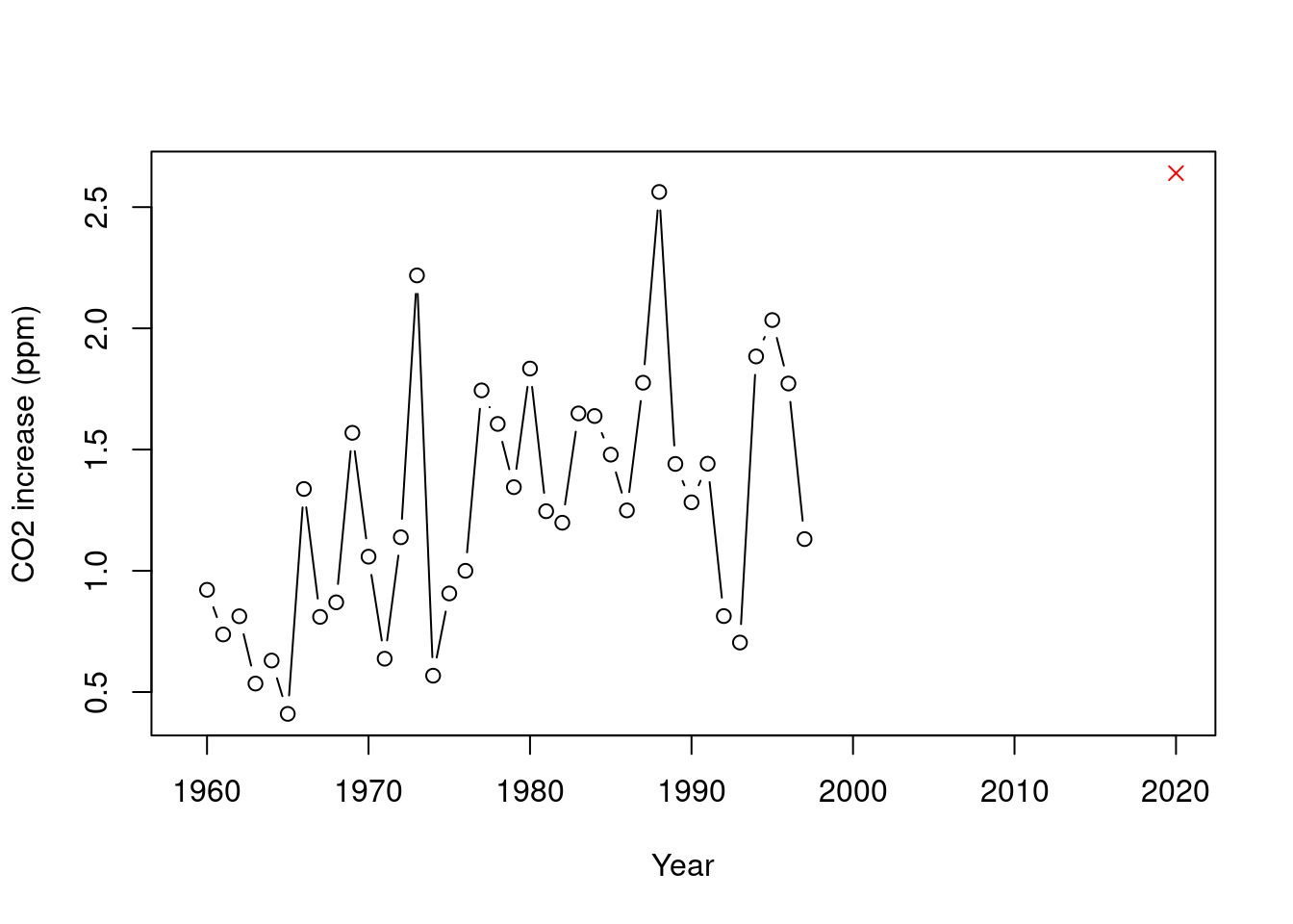 $CO_2$ over time