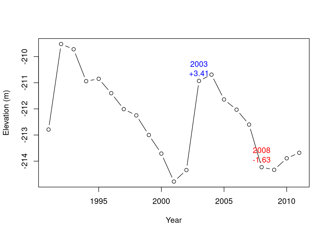Years of biggest increase (2003) and decrease (2008) in the `nov` time series