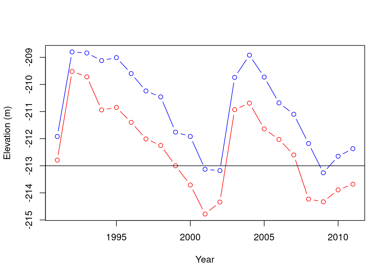 Setting axis labels