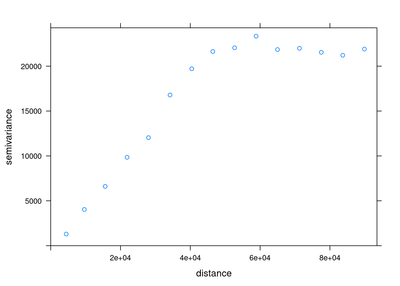 Empirical variogram