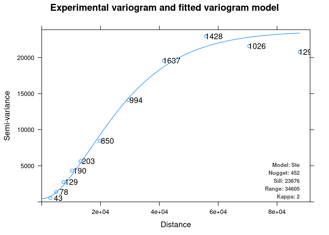 Variogram model