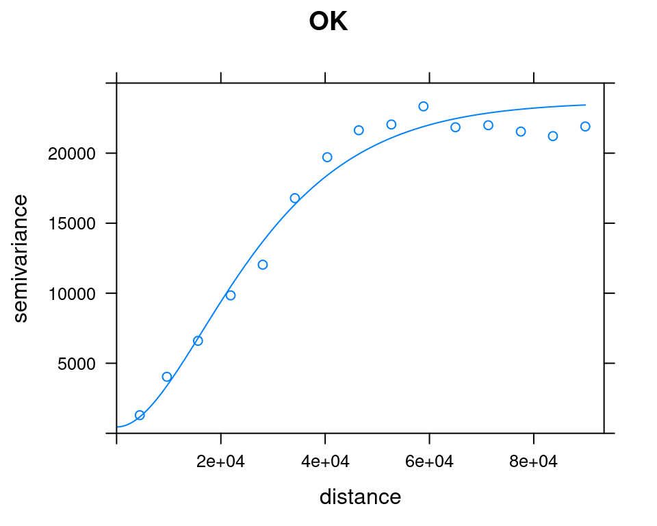 OK and UK variogram models