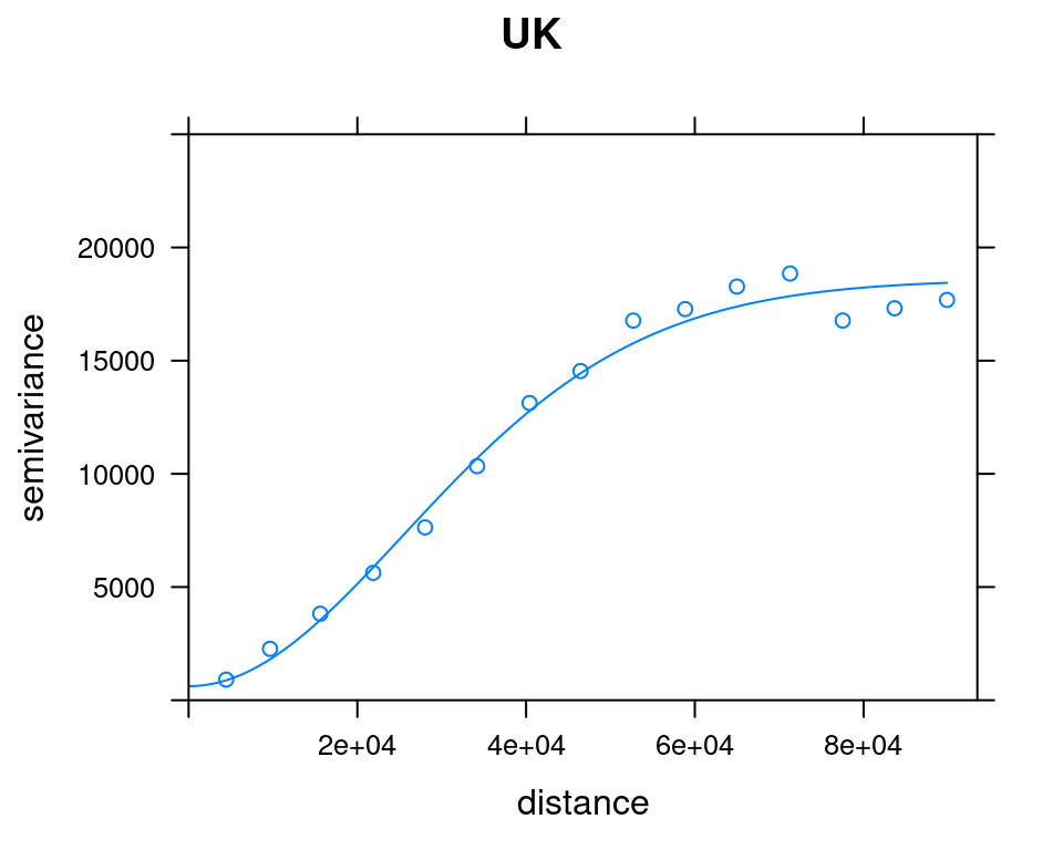 OK and UK variogram models