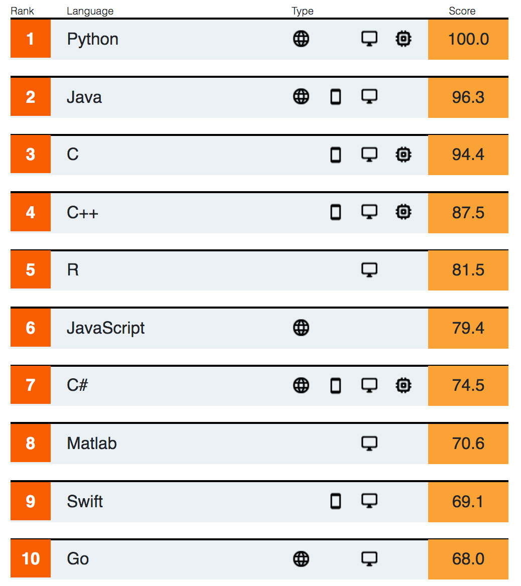 IEEE Language Rankings 2019 (https://spectrum.ieee.org/computing/software/the-top-programming-languages-2019)