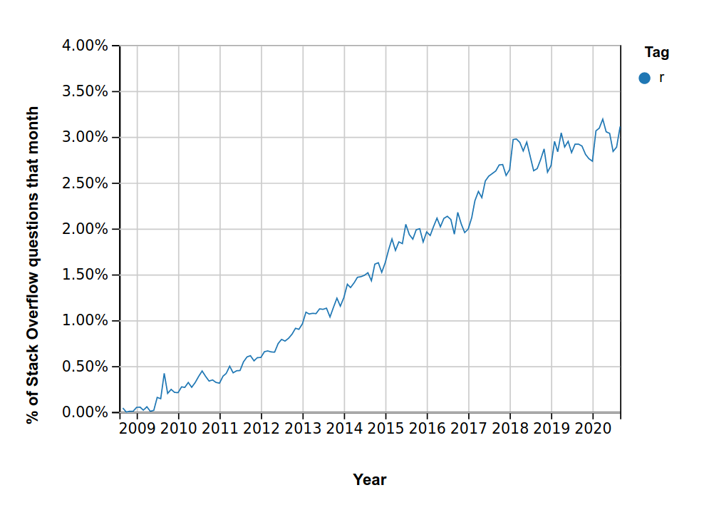 Stack Overflow Trend for the 'r' question tag (https://insights.stackoverflow.com/trends?tags=r)