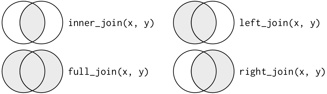 A schematic illustration of join types. The circles represent the two tables, the left and right one. The shaded area represents the returned records; for example, a *left join* returns all records from the left table with the matching records from the right table. For more details, see http://r4ds.had.co.nz/relational-data.html. This figure is from @wickham2016r.