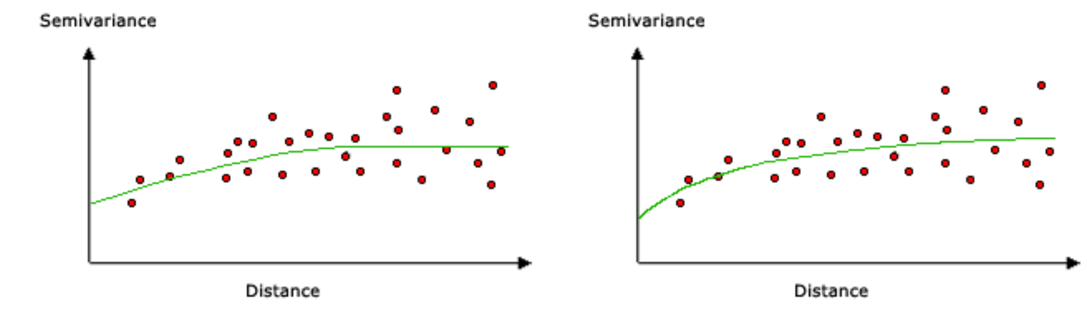 Variogram models: spherical (left) and exponential (right) (http://desktop.arcgis.com/en/arcmap/10.3/tools/spatial-analyst-toolbox/how-kriging-works.htm)
