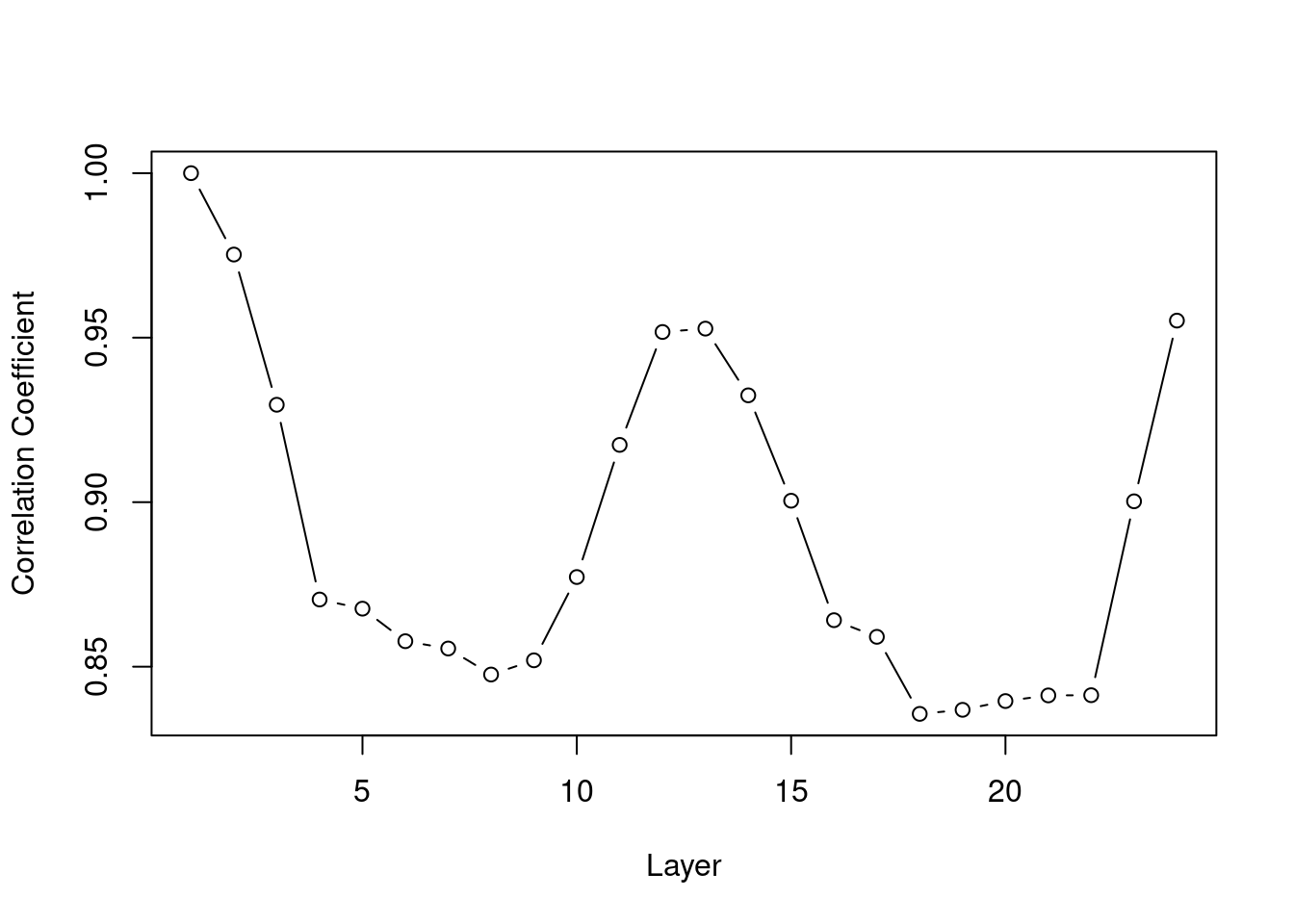 Correlation between NDVI values in layer 1 and layers 1-24