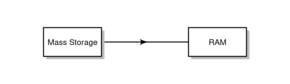 Reading a file takes information from the Mass Storage and loads it into the RAM.