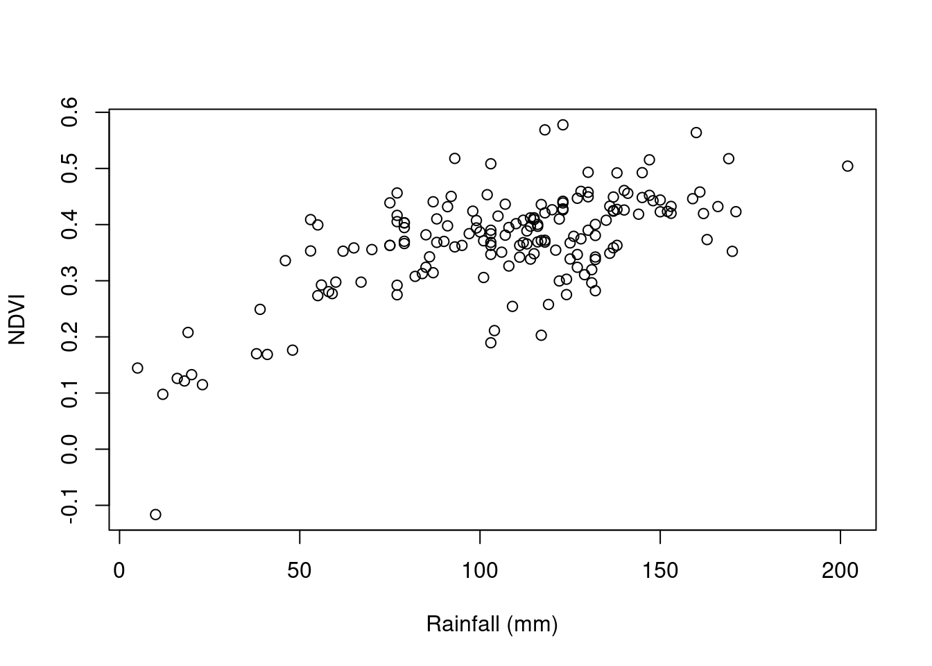 Average NDVI as function of average rainfall in December