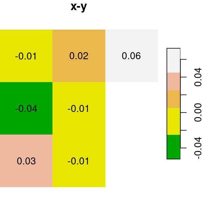 `x`, `y` and `x+y`