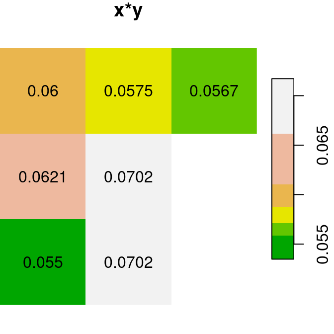 `x`, `y` and `x+y`