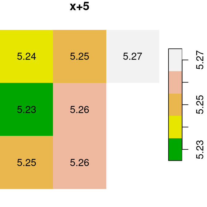 `x`, `y` and `x+y`