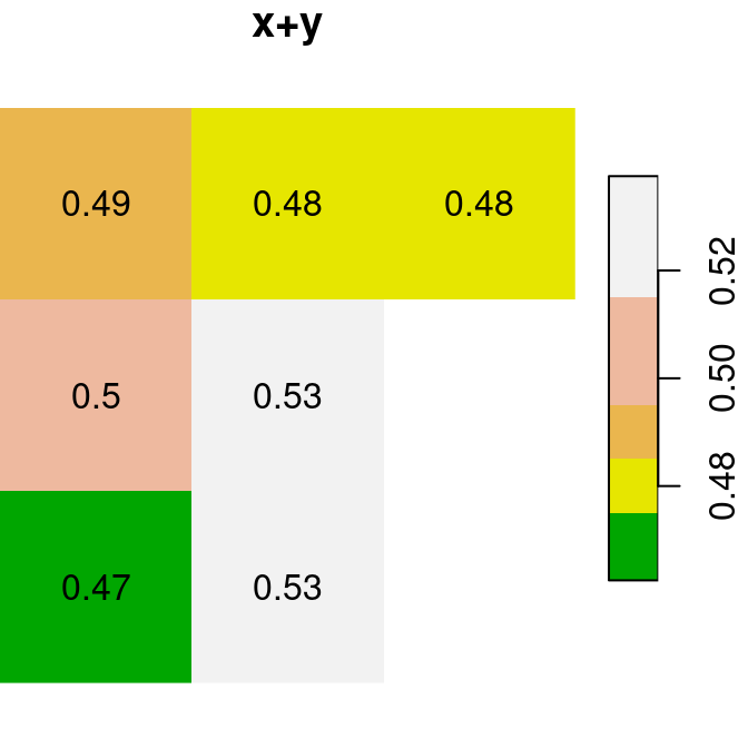 `x`, `y` and `x+y`