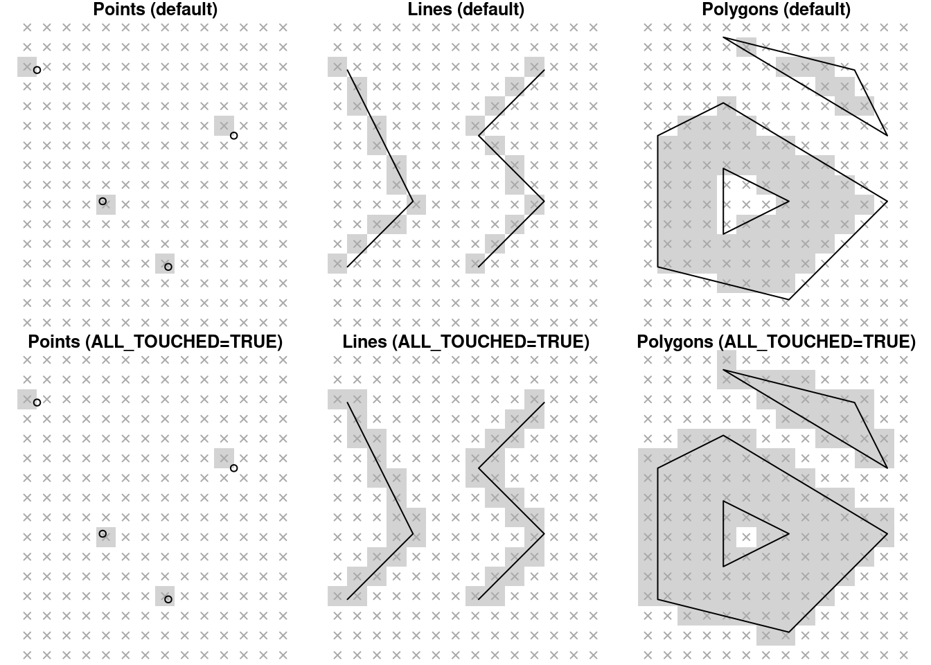 Rasterizing points, lines and polygons to raster with `st_rasterize`, using the default algorithms (top) and `options="ALL_TOUCHED=TRUE"` (bottom).