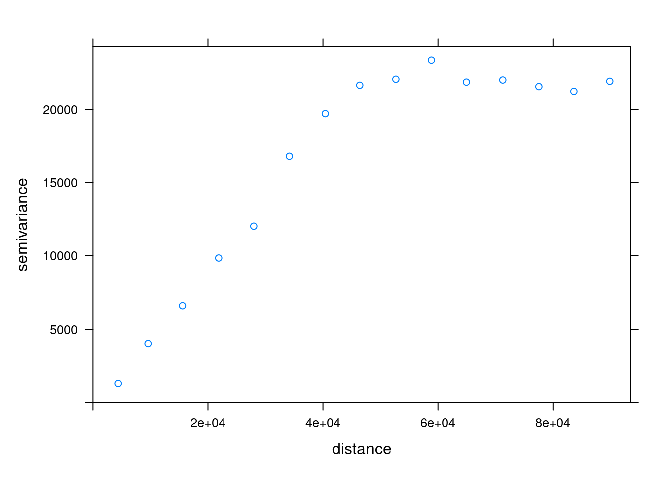 Empirical variogram