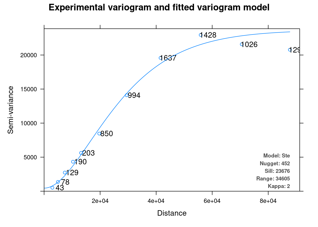 Variogram model