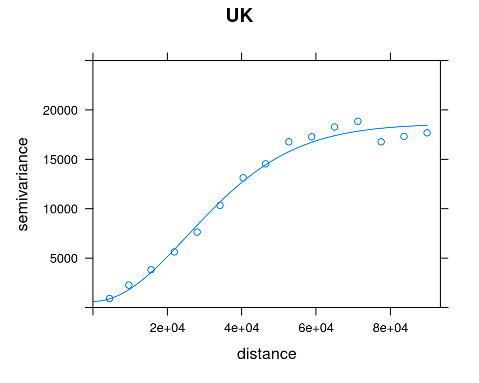 OK and UK variogram models