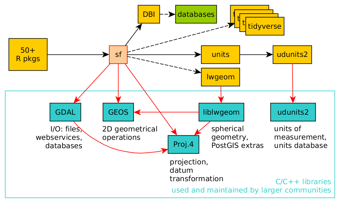 `sf` package dependencies (https://github.com/edzer/rstudio_conf)